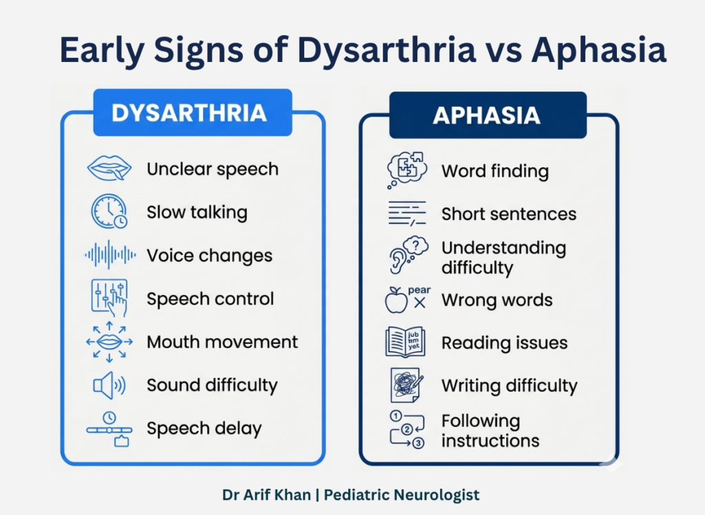 aphasia vs dysarthria